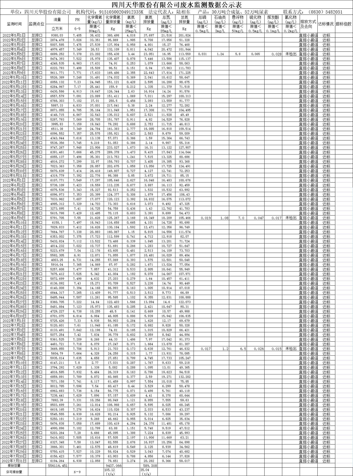 四川oety欧亿体育股份有限公司2022年5月、6月、7月废水监测数据.png