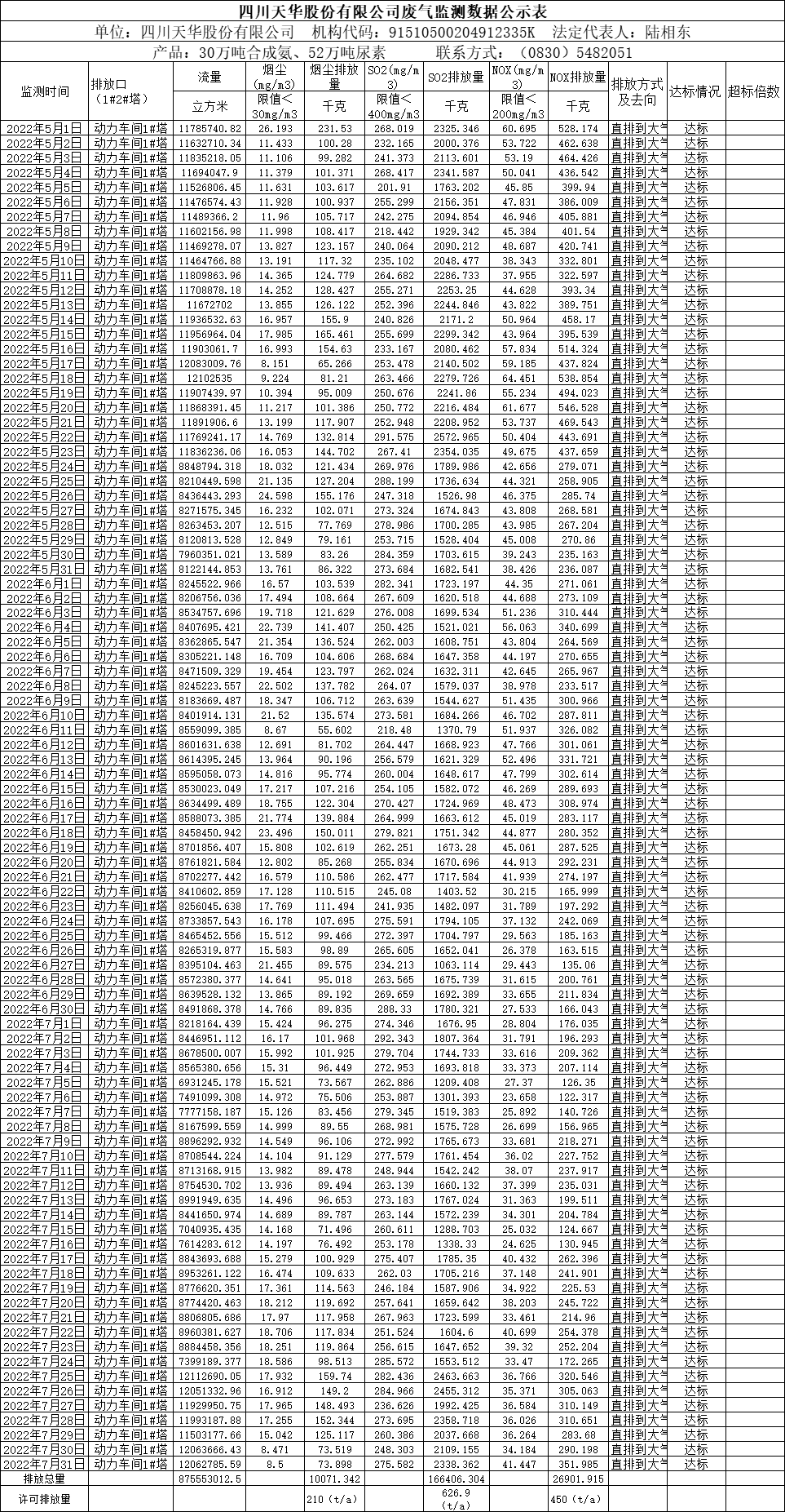 四川oety欧亿体育股份有限公司2022年5月、6月、7月废气监测数据.png