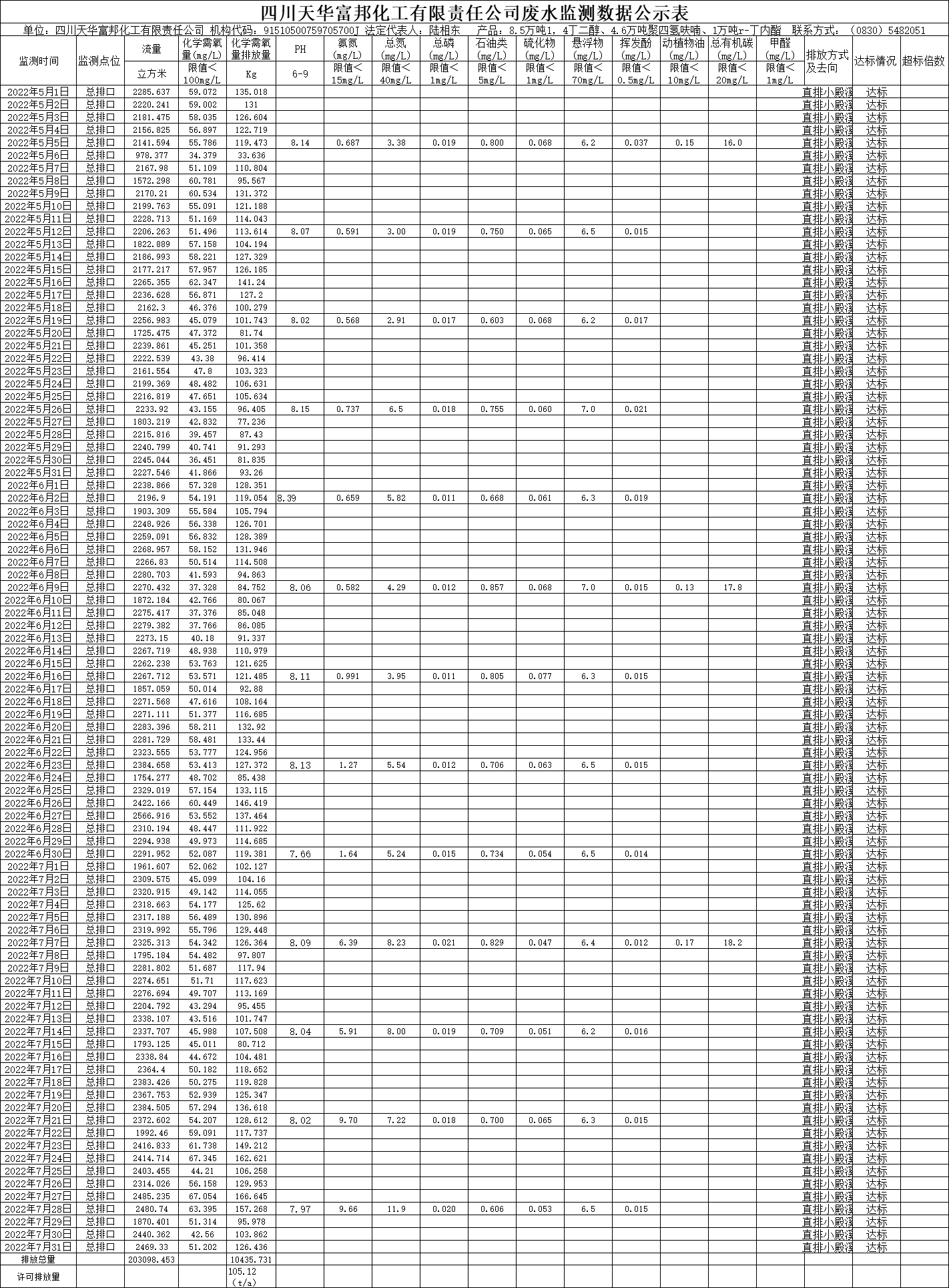 四川oety欧亿体育富邦化工有限责任公司2022年5月、6月、7月废水监测数据.png