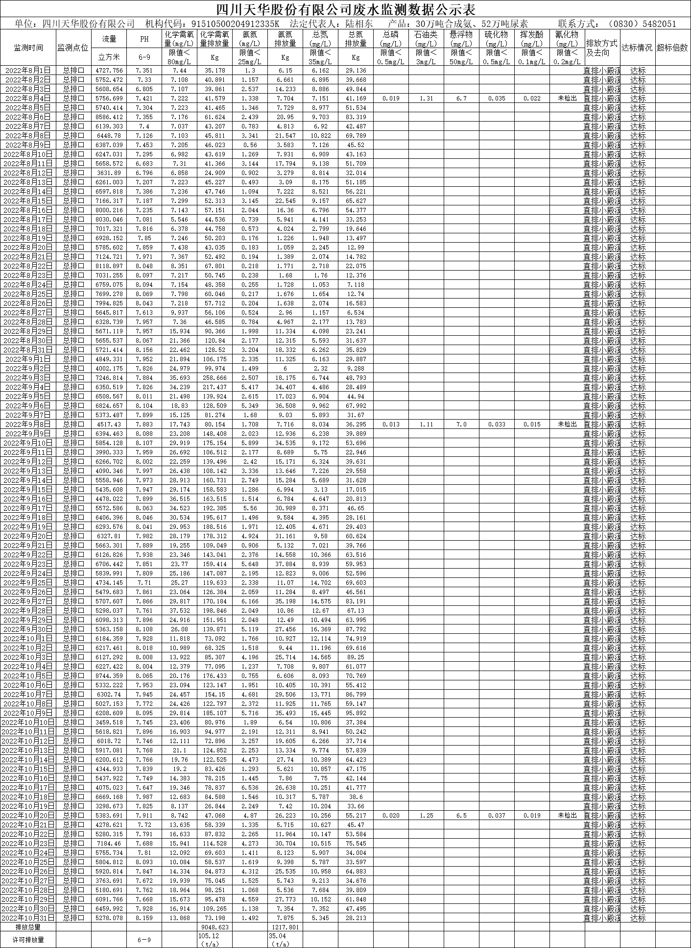 四川oety欧亿体育股份有限公司2022年8月、9月、10月废水监测数据.png