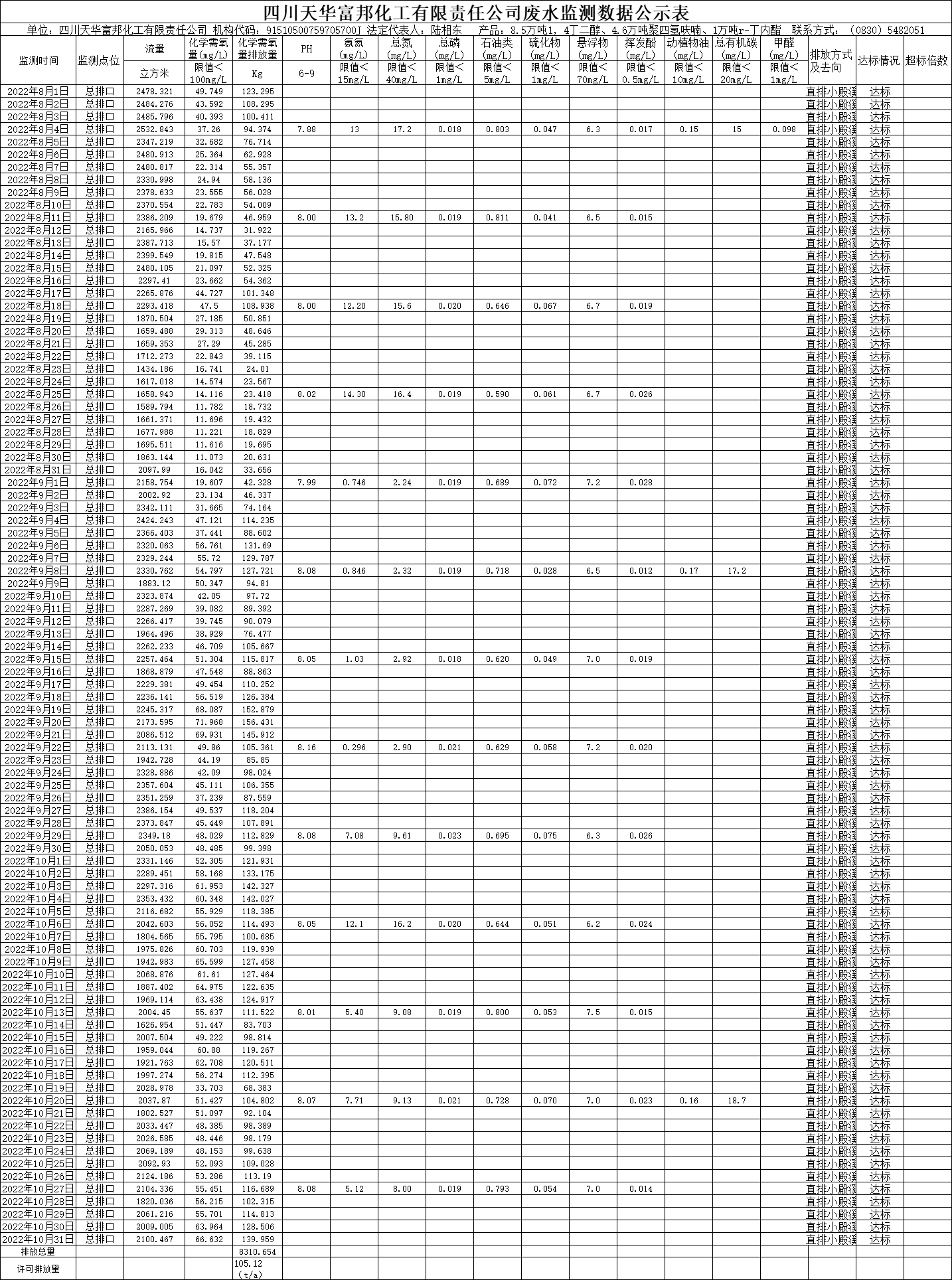 四川oety欧亿体育富邦化工有限责任公司2022年8月、9月、10月份废水监测数据.png