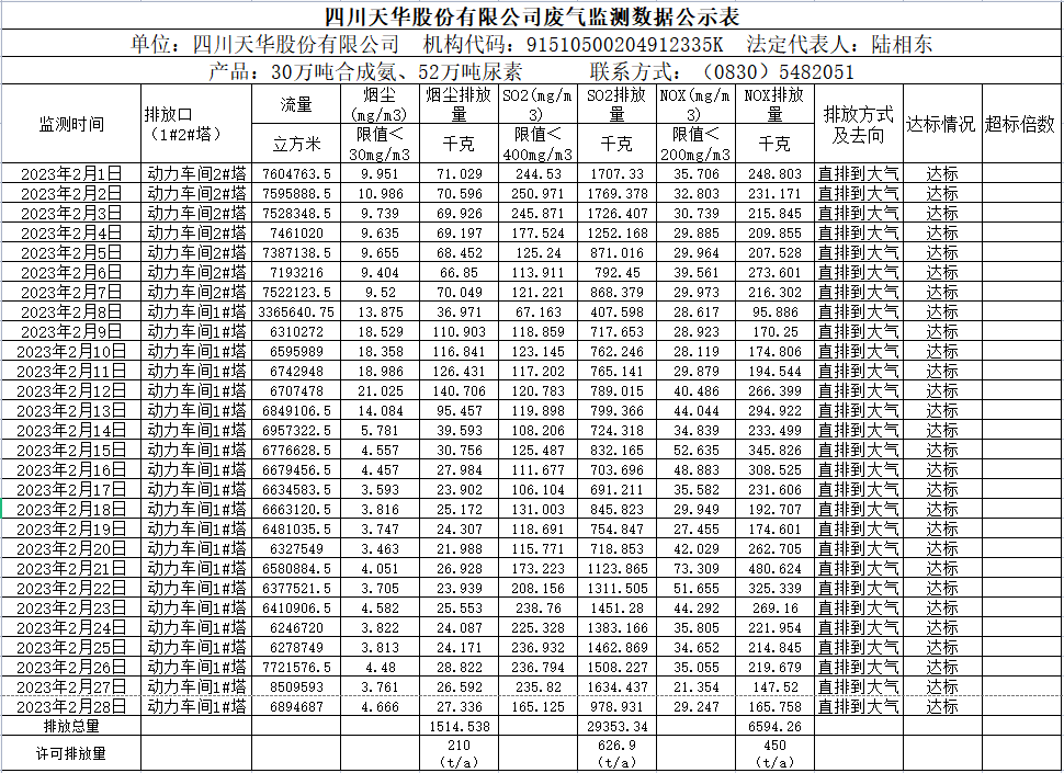 四川oety欧亿体育股份有限公司2023年2月废气监测数据.png