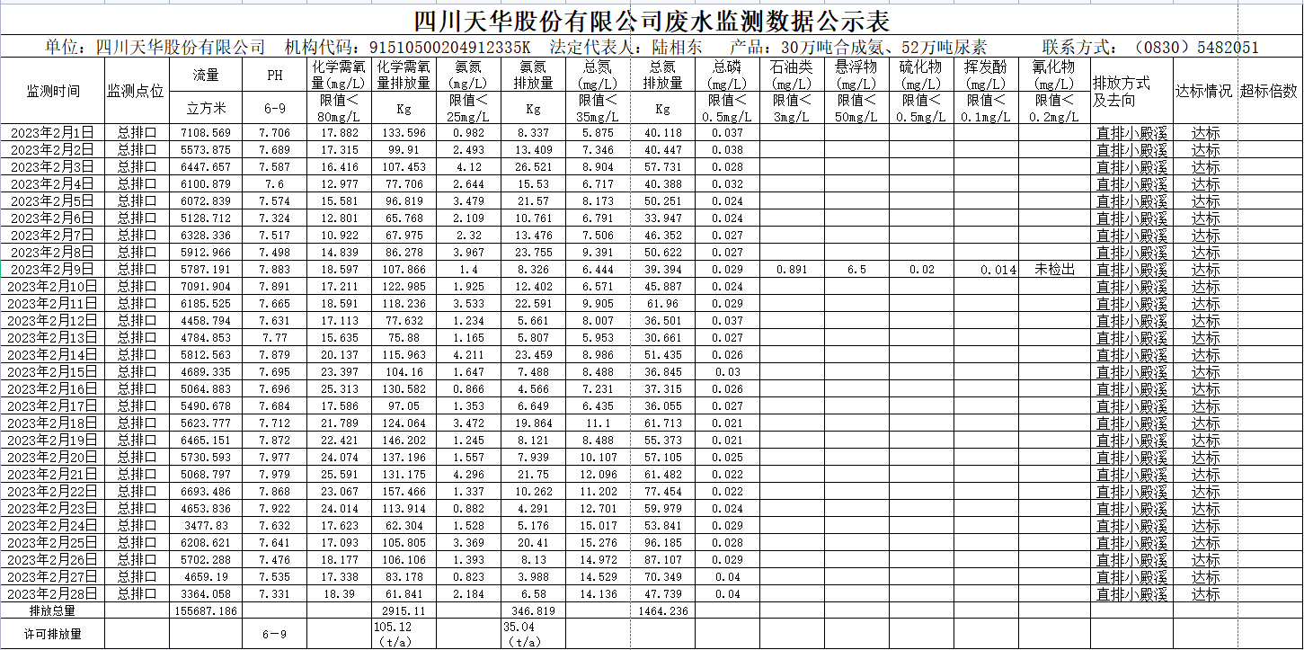 四川oety欧亿体育股份有限公司2023年2月废水监测数据.png