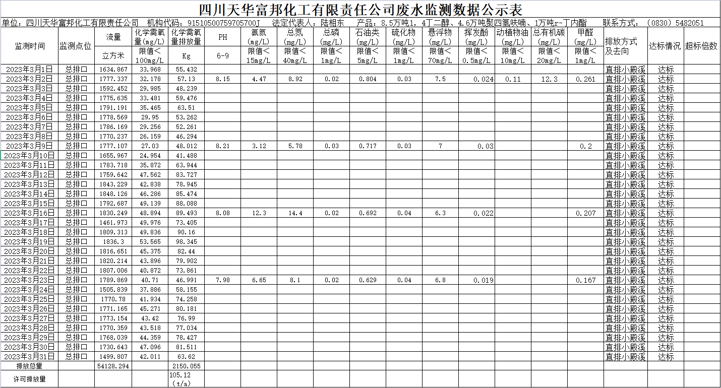 四川oety欧亿体育富邦化工有限责任公司2023年3月废水监测数据.png