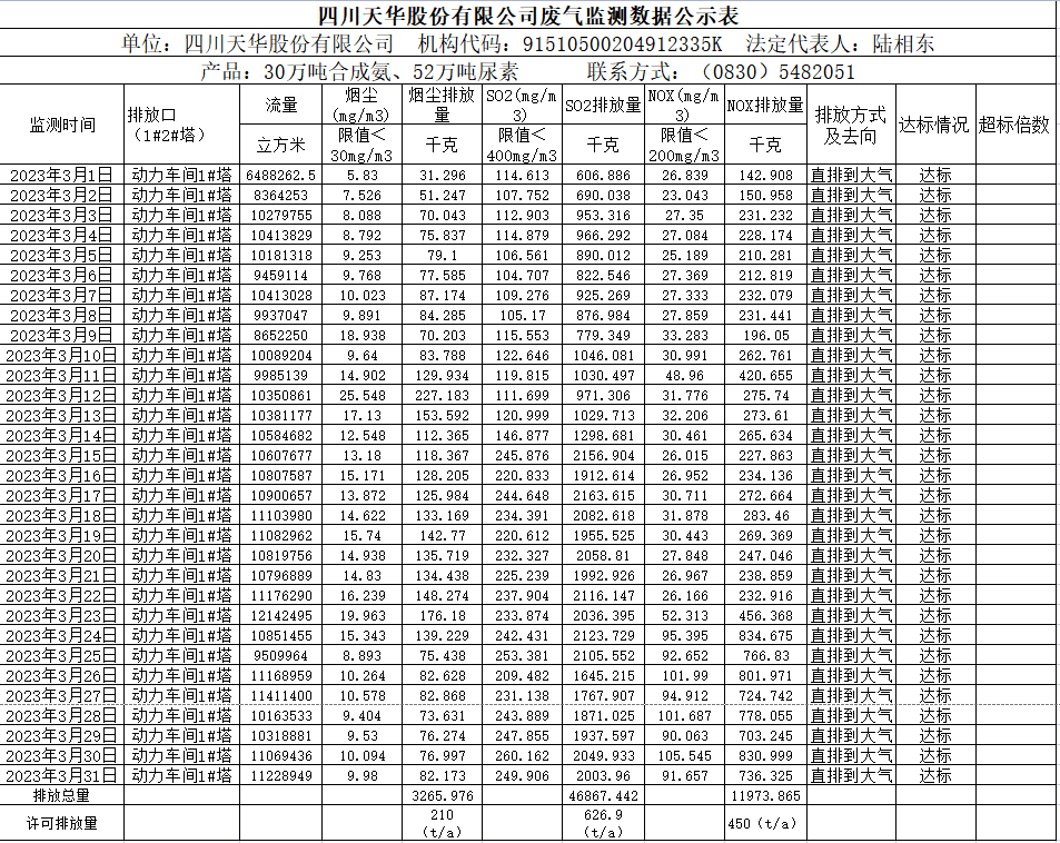 四川oety欧亿体育股份有限公司2023年3月废气监测数据.png