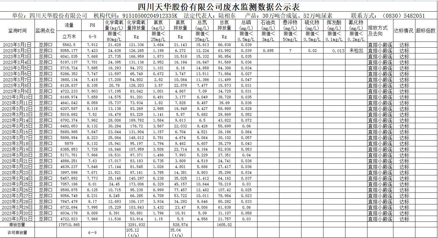 四川oety欧亿体育股份有限公司2023年3月废水监测数据.png