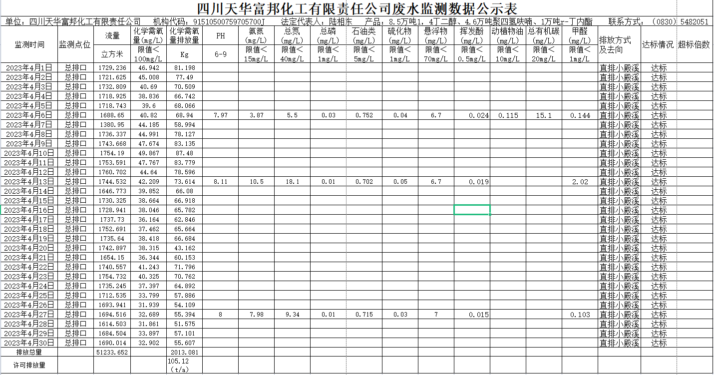 四川oety欧亿体育富邦化工有限责任公司 4月废水监测数据公示表.png