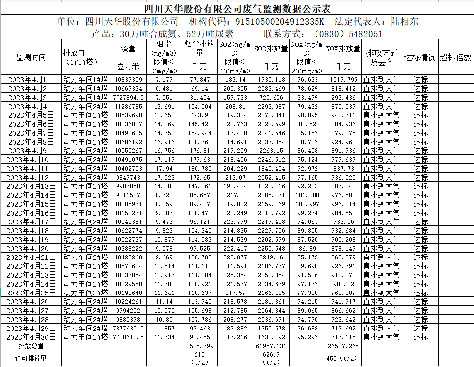 四川oety欧亿体育股份有限公司 4月废气监测数据公示表.png