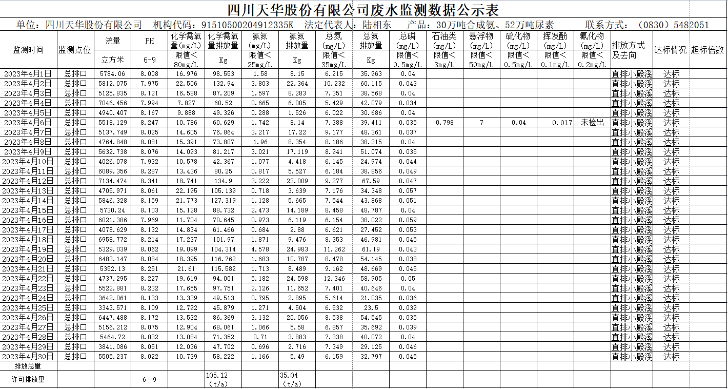四川oety欧亿体育股份有限公司 4月废水监测数据公示表.png