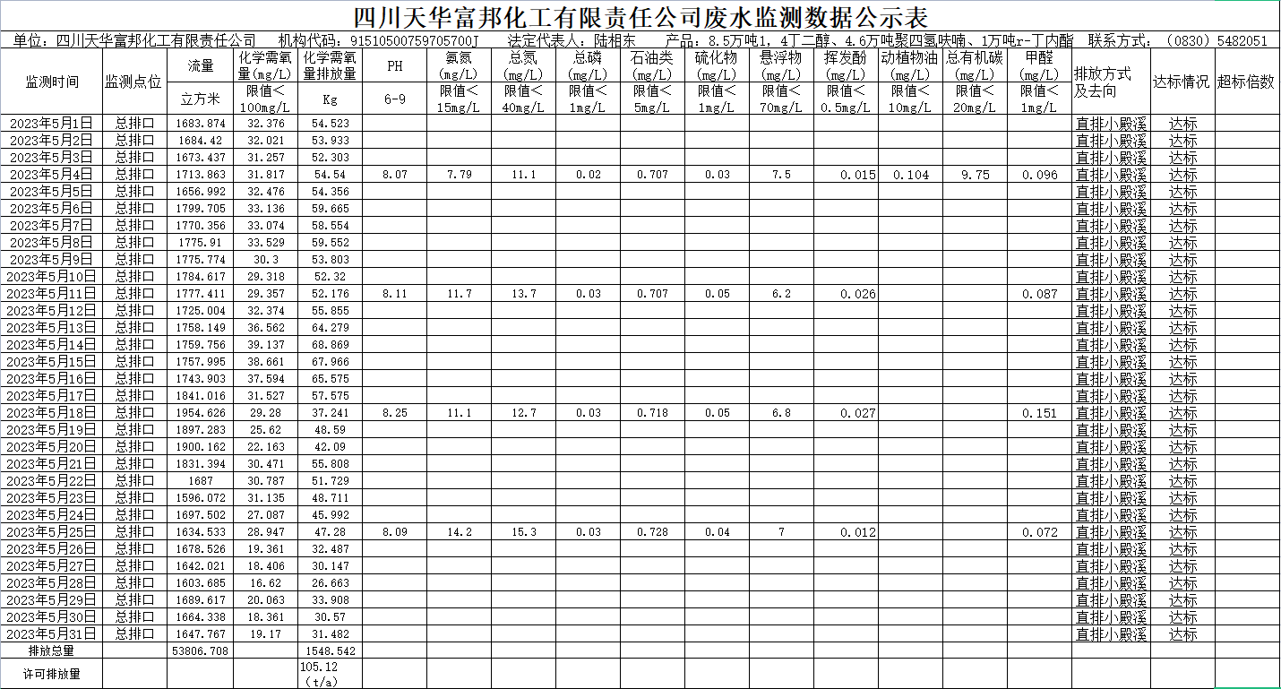 四川oety欧亿体育富邦化工有限责任公司5月废水监测数据公示表.png