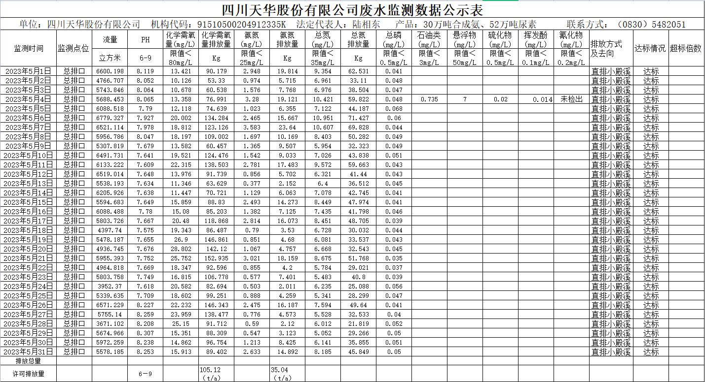 四川oety欧亿体育股份有限公司5月废水监测数据公示表.png