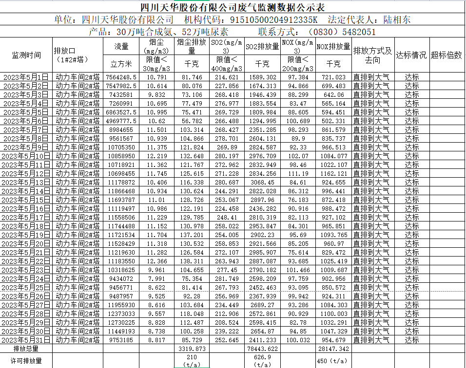 四川oety欧亿体育股份有限公司5月废气监测数据公示表.png