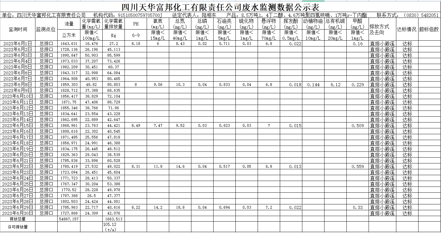 2023年6月四川oety欧亿体育富邦化工有限责任公司废水监测数据公示表.png