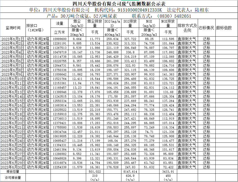 2023年6月四川oety欧亿体育股份有限公司废气监测数据公示表.png