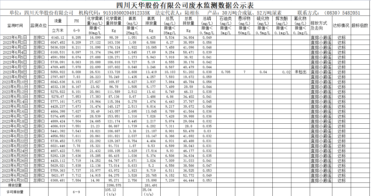 2023年6月四川oety欧亿体育股份有限公司废水监测数据公示表.png