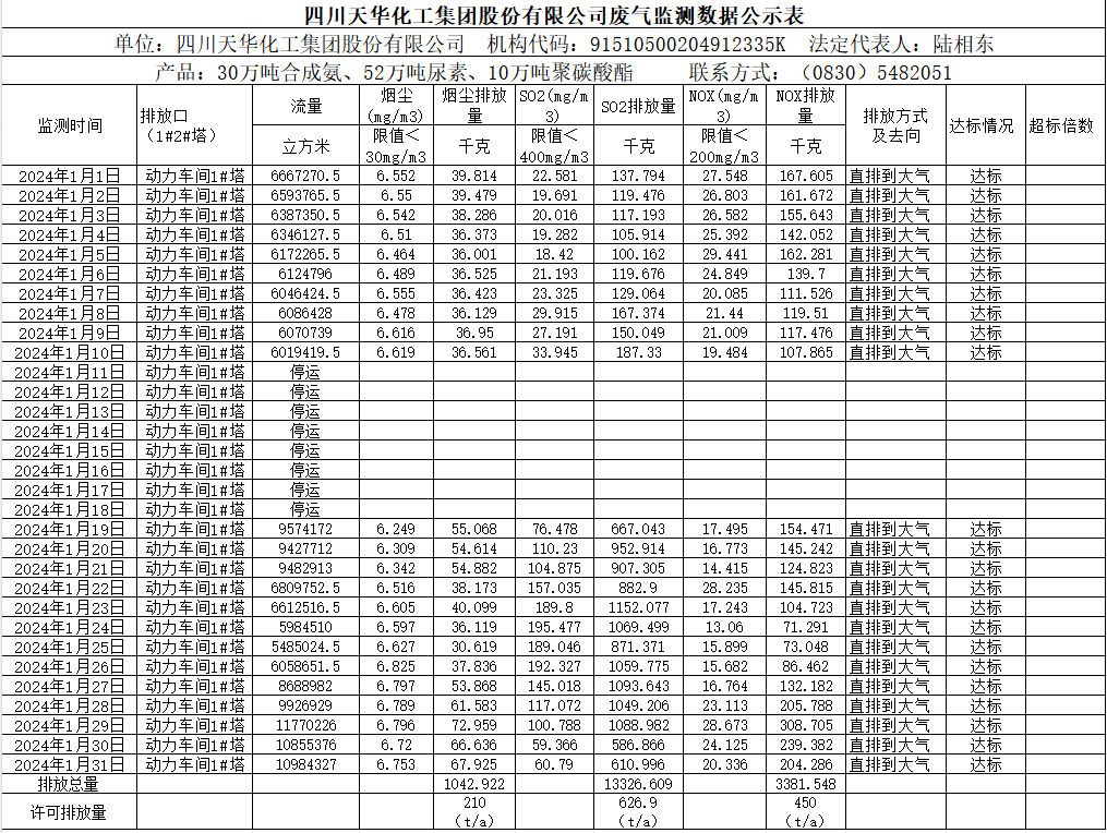 四川oety欧亿体育化工集团股份有限公司2024年1月废气监测数据公示表.png