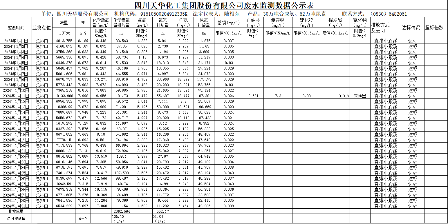 四川oety欧亿体育化工集团股份有限公司2024年1月废水监测数据公示表.png