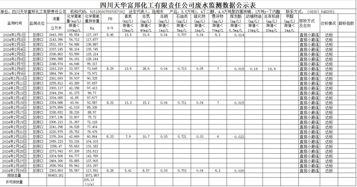 四川oety欧亿体育富邦化工有限责任公司2024年2月废水监测数据公示表.png