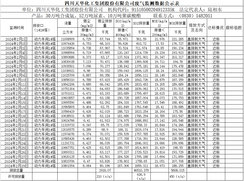四川oety欧亿体育化工集团股份有限公司2024年2月废气监测数据公示表.png