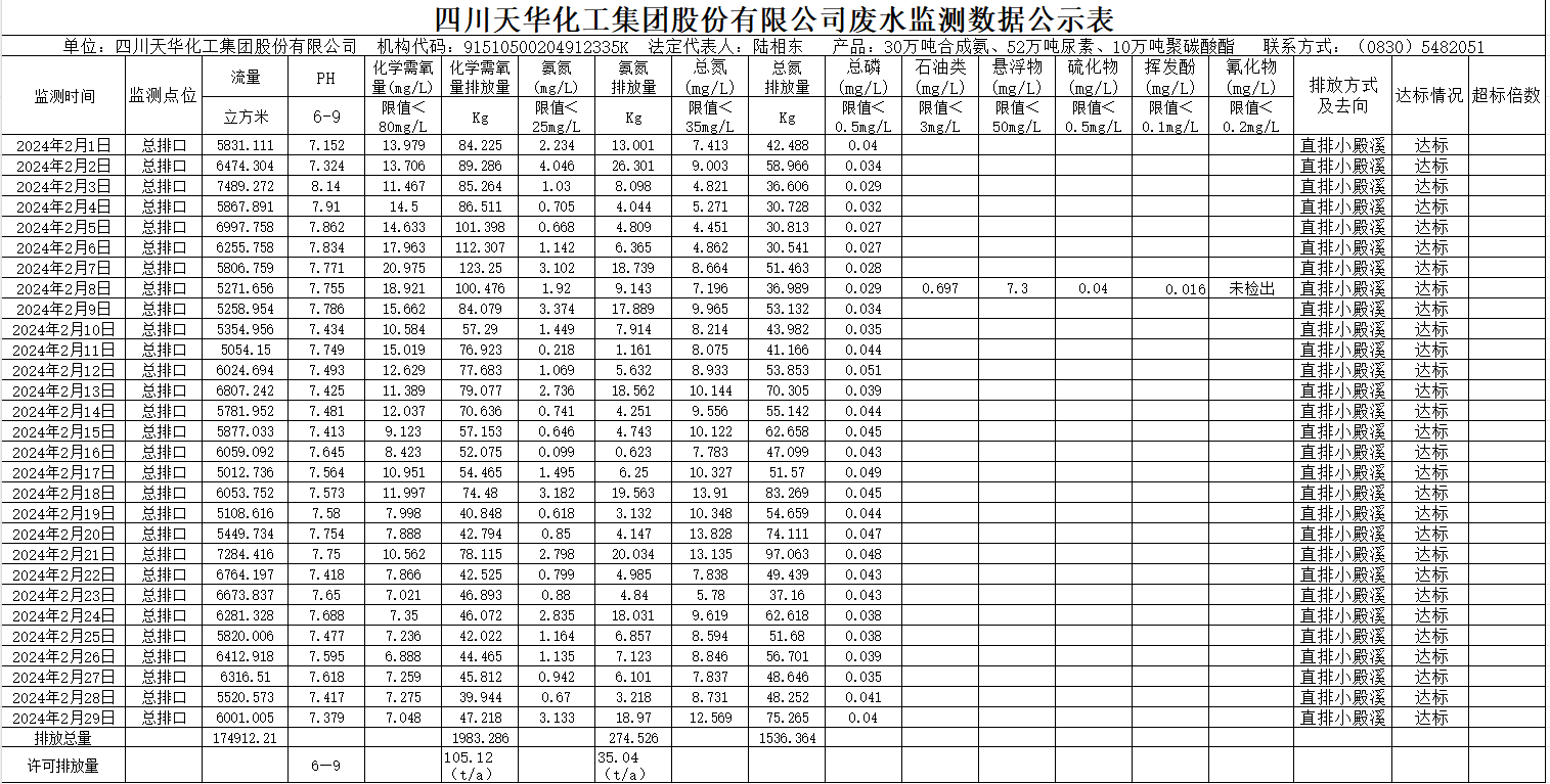 四川oety欧亿体育化工集团股份有限公司2024年2月废水监测数据公示表.png