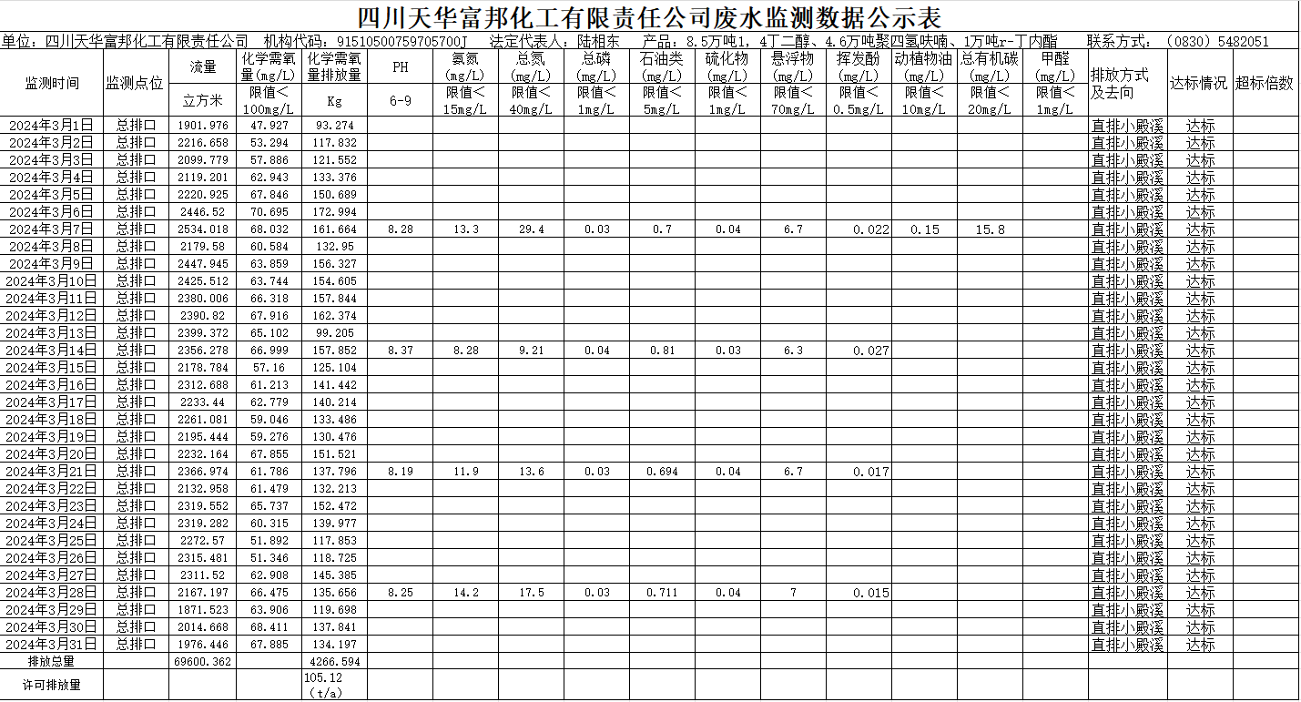 四川oety欧亿体育富邦化工有限责任公司2024年3月废水监测数据公示表.png