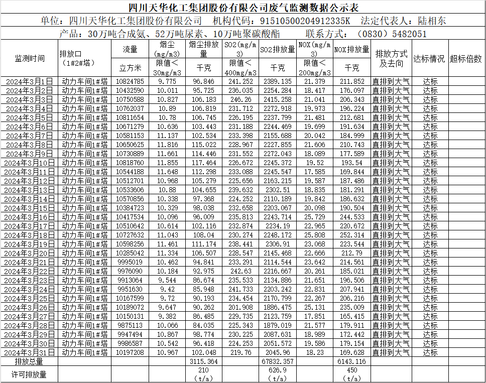 四川oety欧亿体育化工集团股份有限公司2024年3月废气监测数据公示表.png