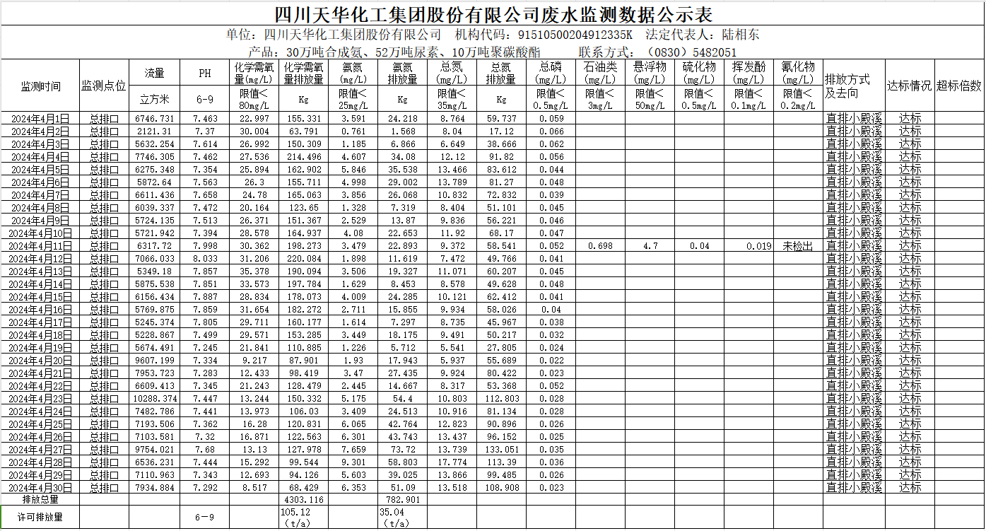 四川oety欧亿体育化工集团股份有限公司2024年4月废水监测数据公示表.png