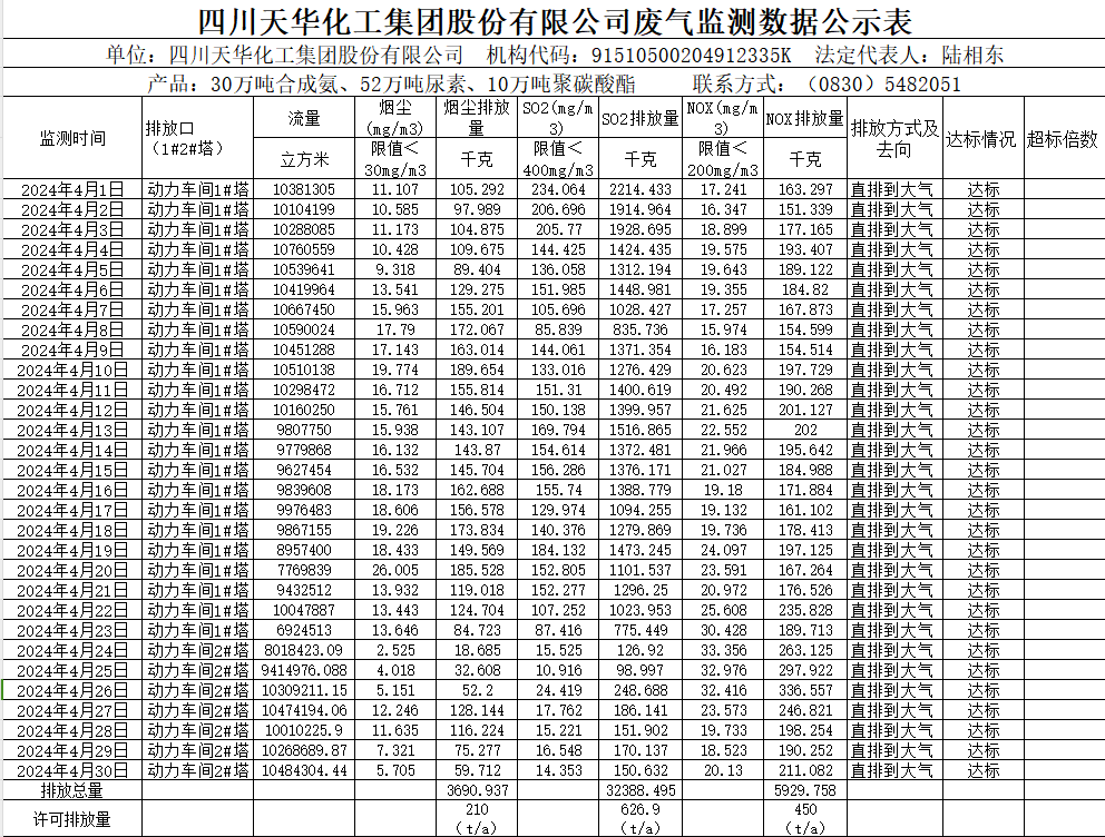 四川oety欧亿体育化工集团股份有限公司2024年4月废气监测数据公示表.png