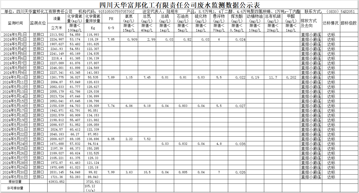 四川oety欧亿体育富邦化工有限责任公司2024年5月废水监测数据公示表.png