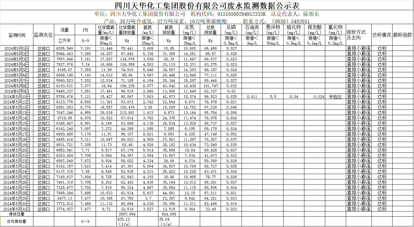 四川oety欧亿体育化工集团股份有限公司2024年5月废水监测数据公示表.png