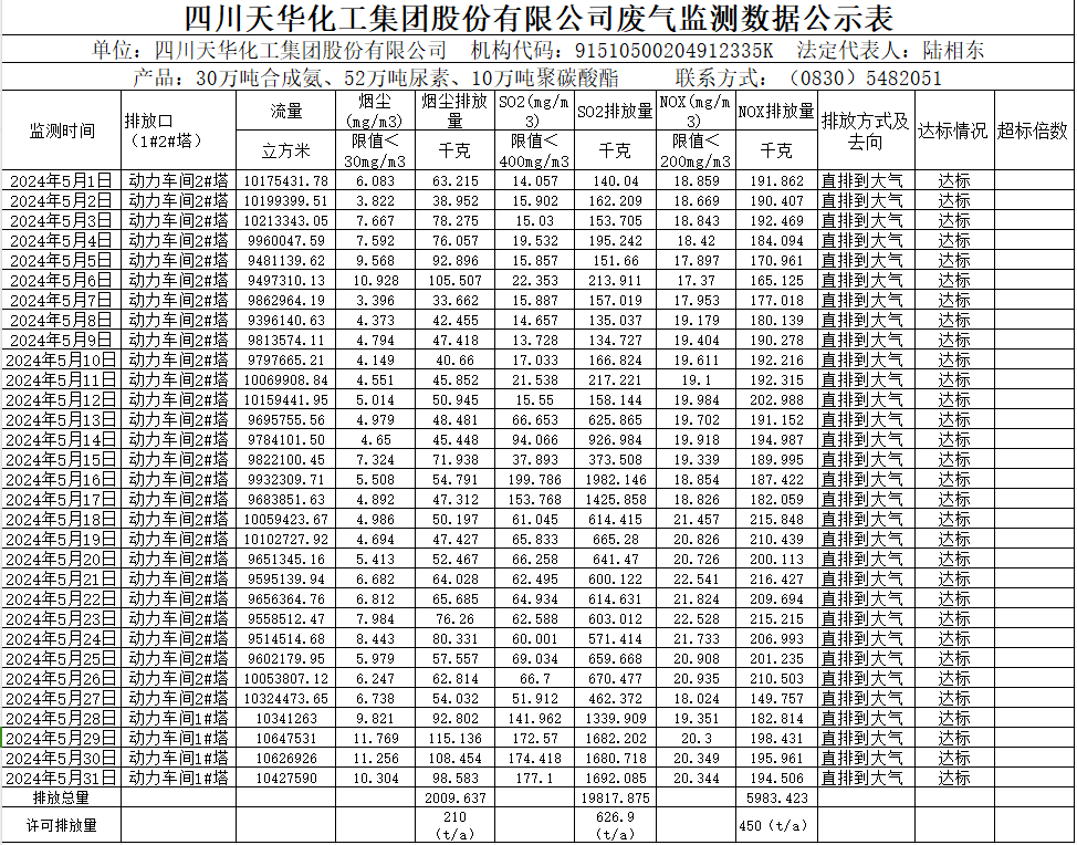 四川oety欧亿体育化工集团股份有限公司2024年5月废气监测数据公示表.png