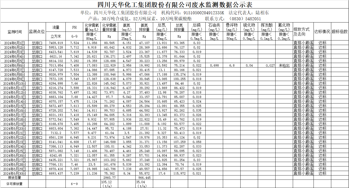 四川oety欧亿体育化工集团股份有限公司2024年6月废水监测数据公示表.png